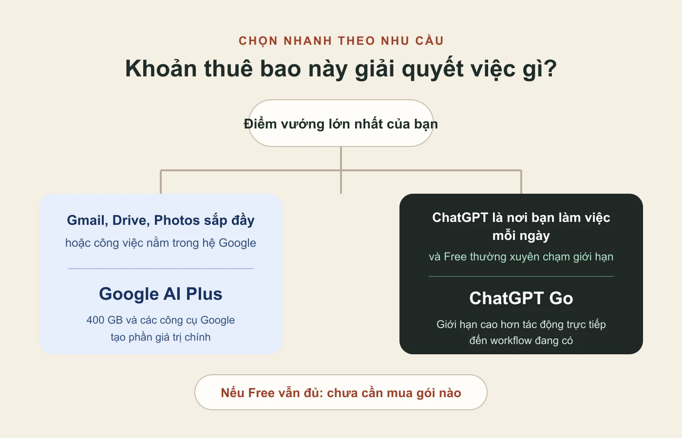 Sơ đồ chọn ChatGPT Go hoặc Google AI Plus theo nhu cầu